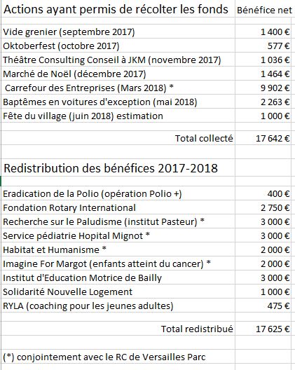 Bilan financier caritatif 2017-2018