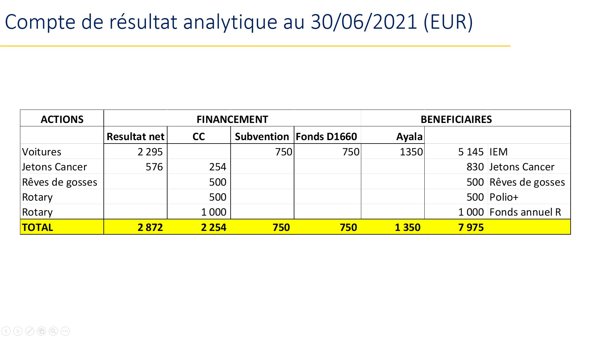 Compte de résultat   juin 2021