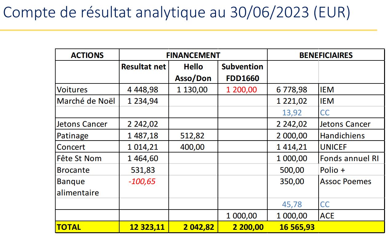 Compte de Résultat 2022-2023