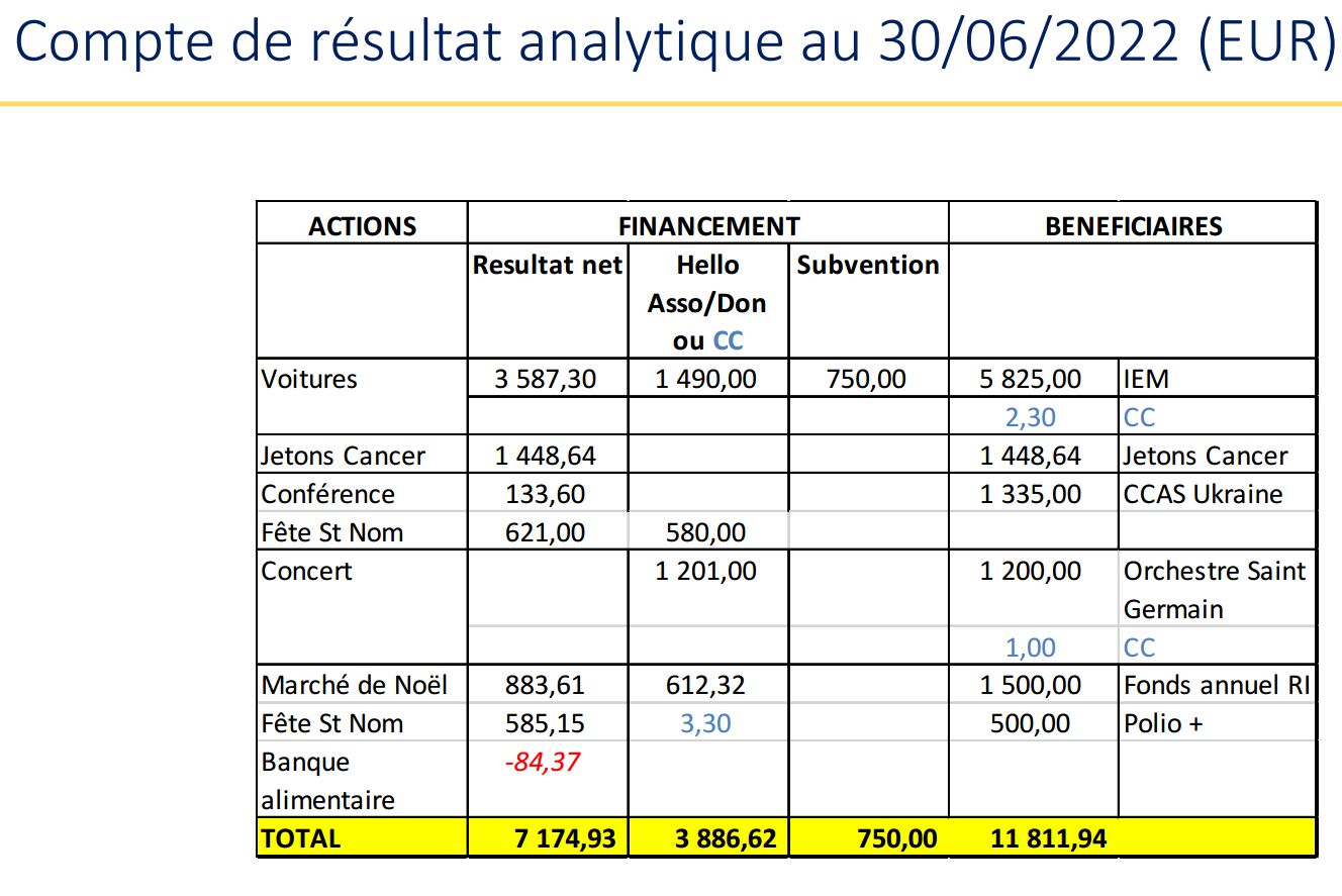 Compte de Rsultat 2021-2022